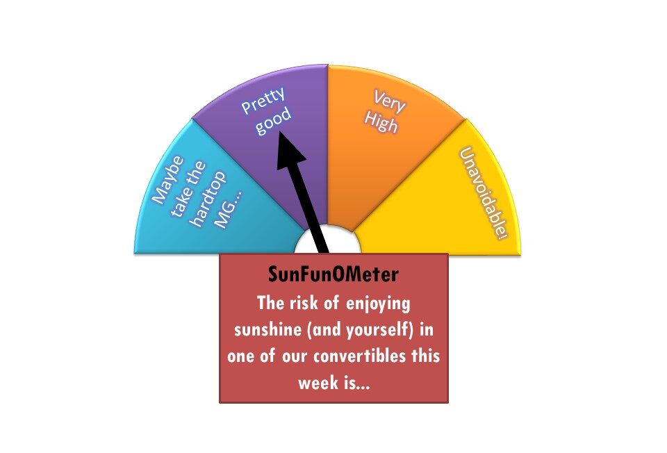 RentAClassic Sun-Fun-ometer - Pretty good chance of enjoying yourself